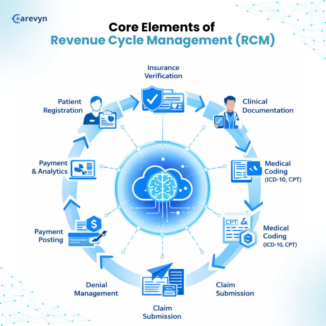 Core Elements of Revenue Cycle Management (RCM).png